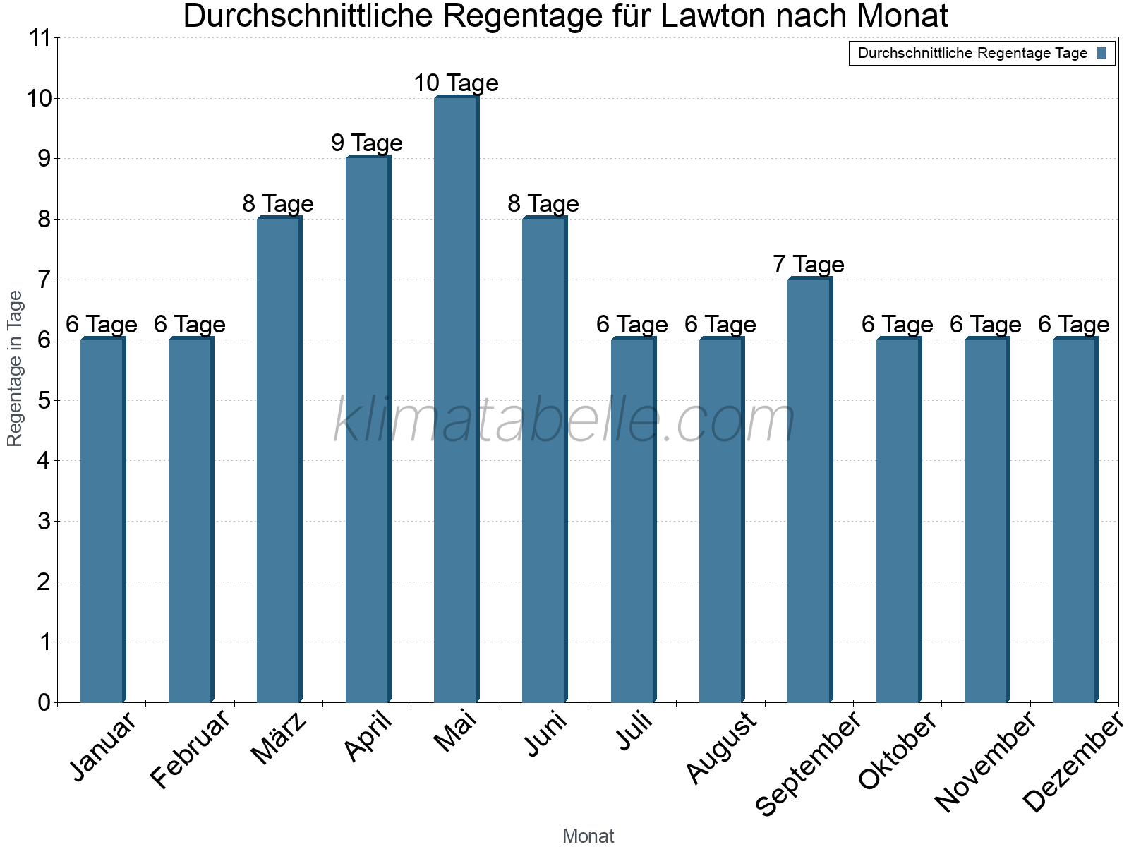 Monatliche Durchschnittswerte der Regentage im Jahresverlauf. Lawton.
