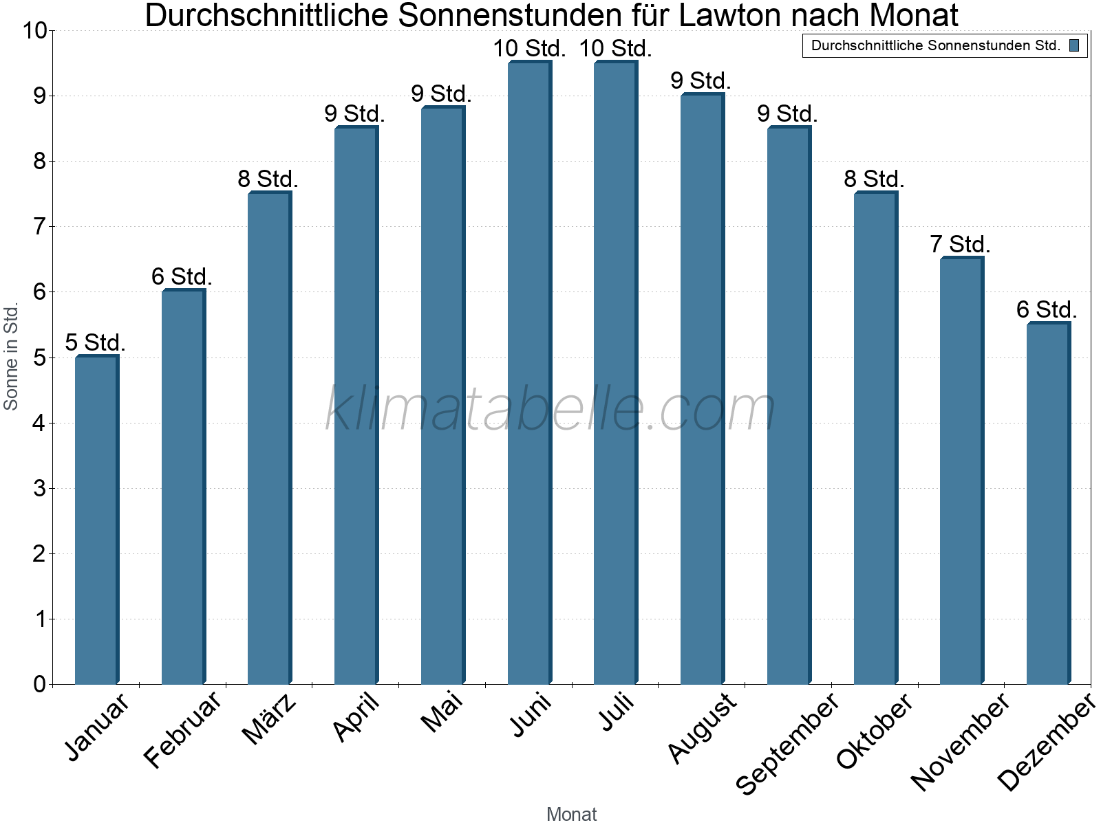 Monatliche Durchschnittswerte der täglichen Sonnenstunden im Jahresverlauf. Lawton.