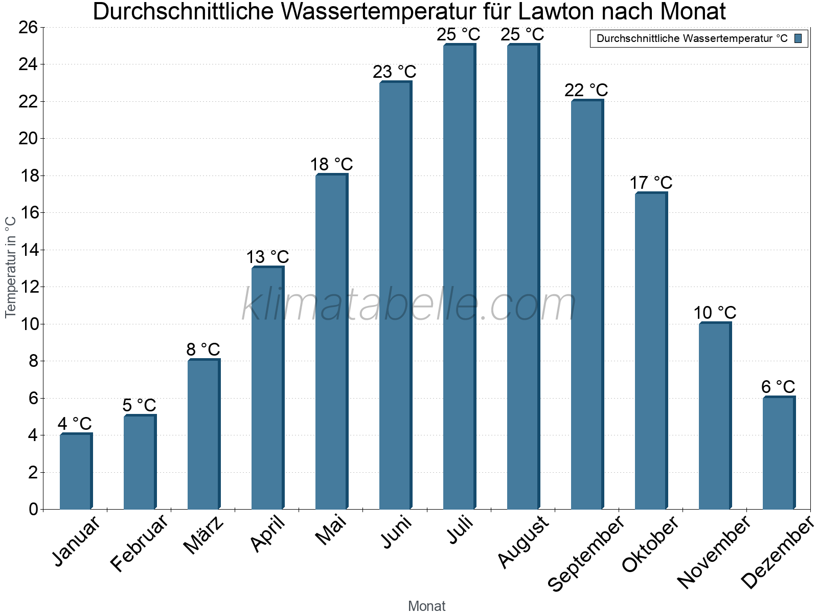 Monatliche Durchschnittstemperaturen des Wassers über das Jahr. Lawton.