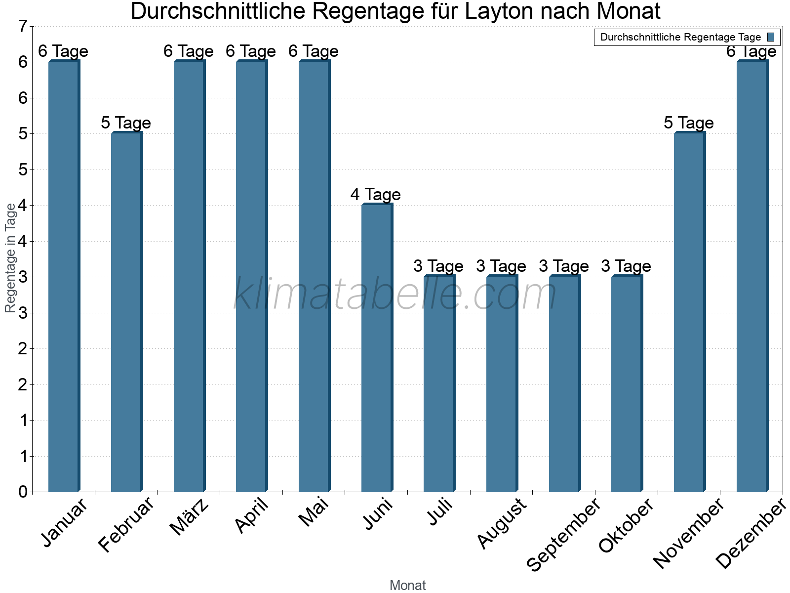 Monatliche Durchschnittswerte der Regentage im Jahresverlauf. Layton.