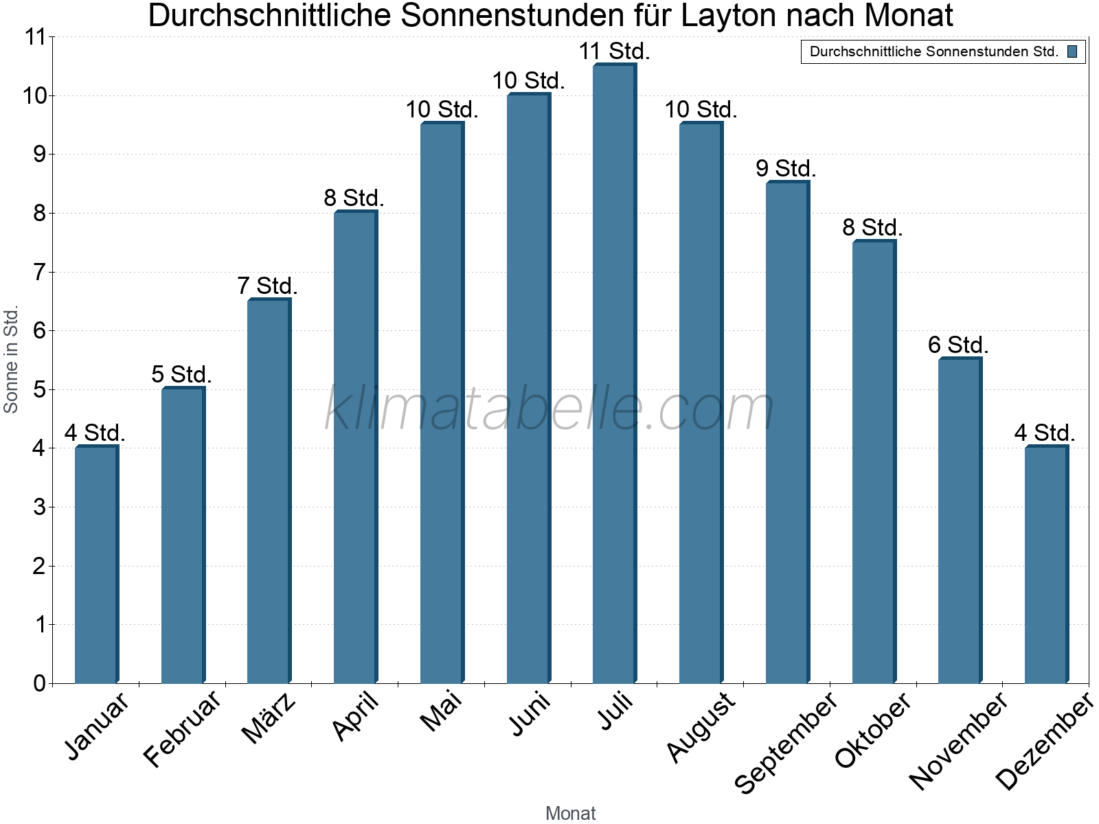 Monatliche Durchschnittswerte der täglichen Sonnenstunden im Jahresverlauf. Layton.