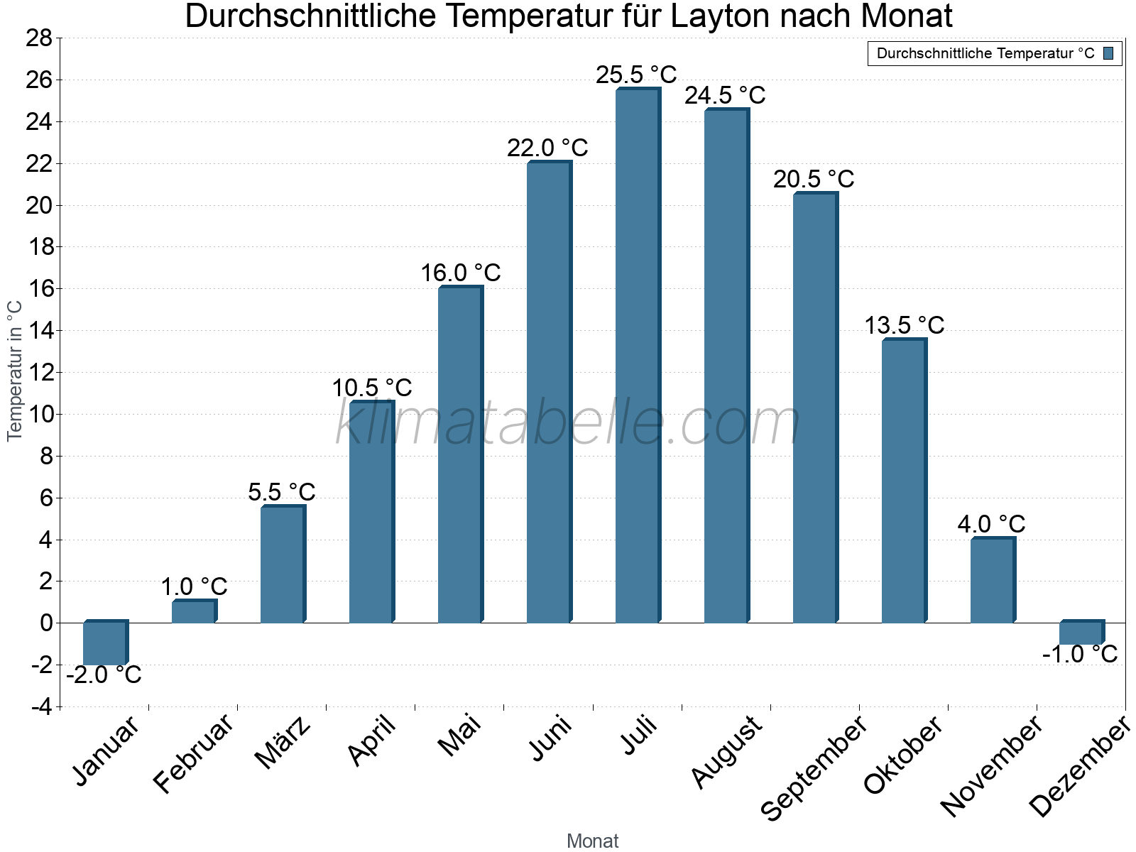 Jahresverlauf der gemittelten Temperatur je Monat. Layton.