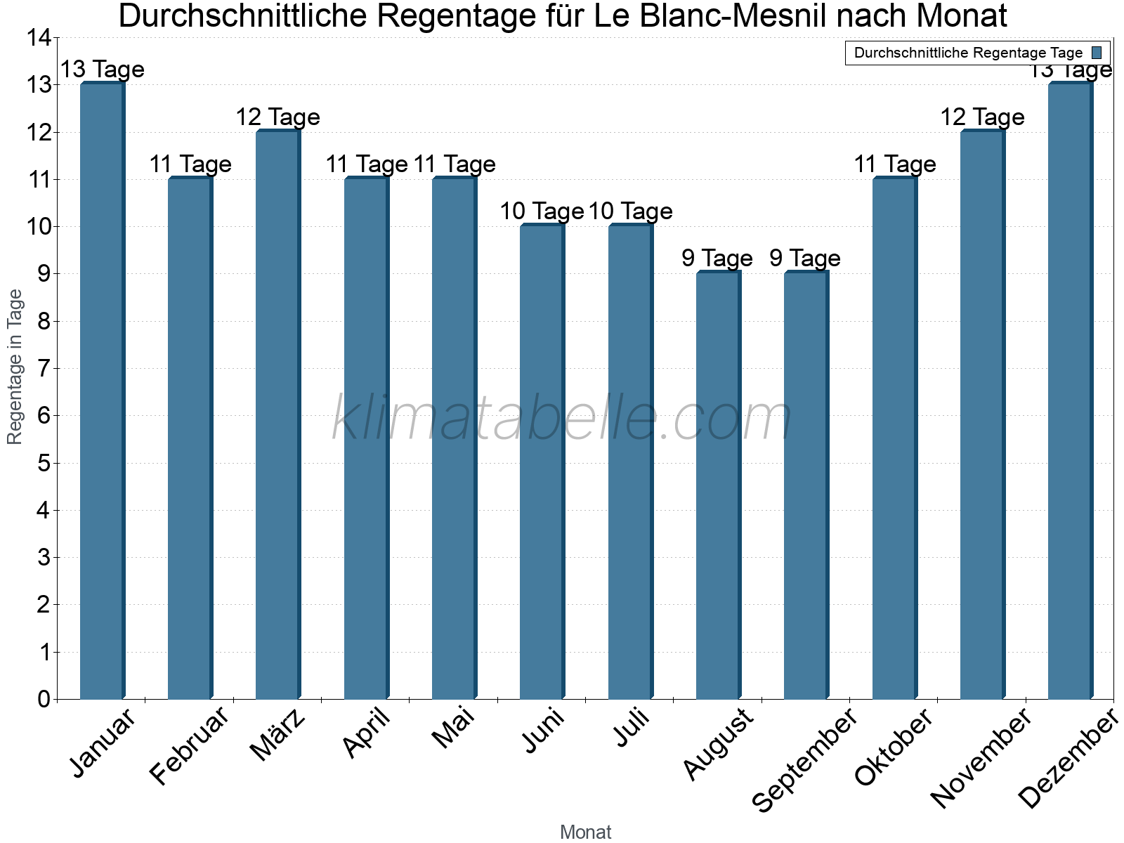 Monatliche Durchschnittswerte der Regentage im Jahresverlauf. Le Blanc-Mesnil.
