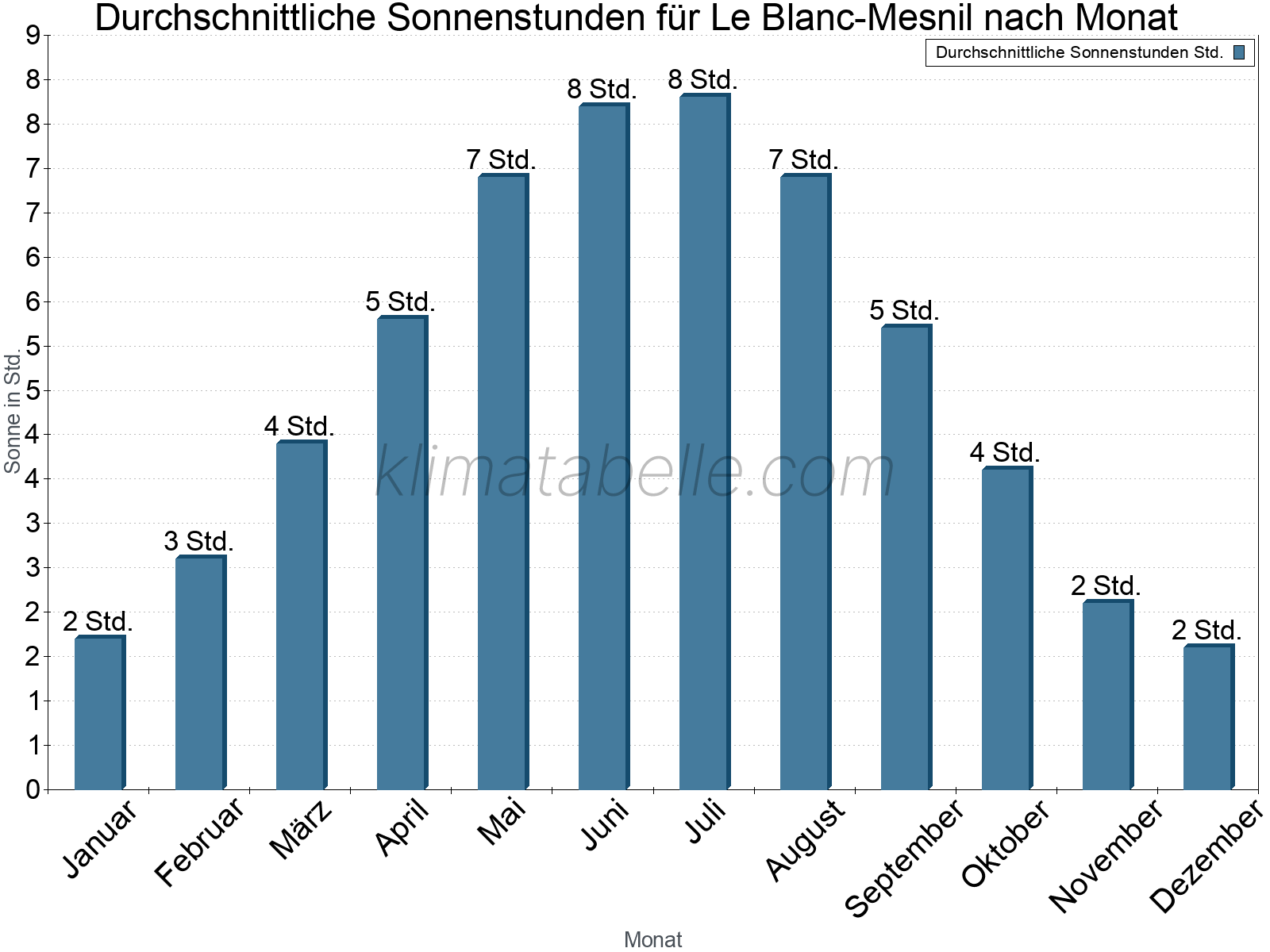 Monatliche Durchschnittswerte der täglichen Sonnenstunden im Jahresverlauf. Le Blanc-Mesnil.