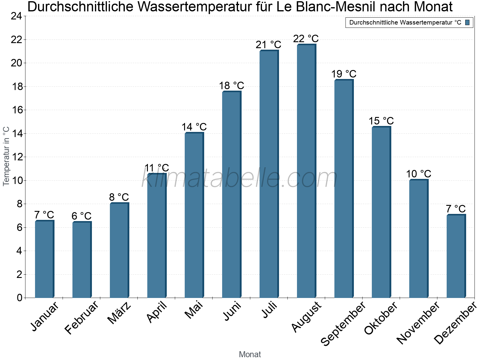 Monatliche Durchschnittstemperaturen des Wassers über das Jahr. Le Blanc-Mesnil.