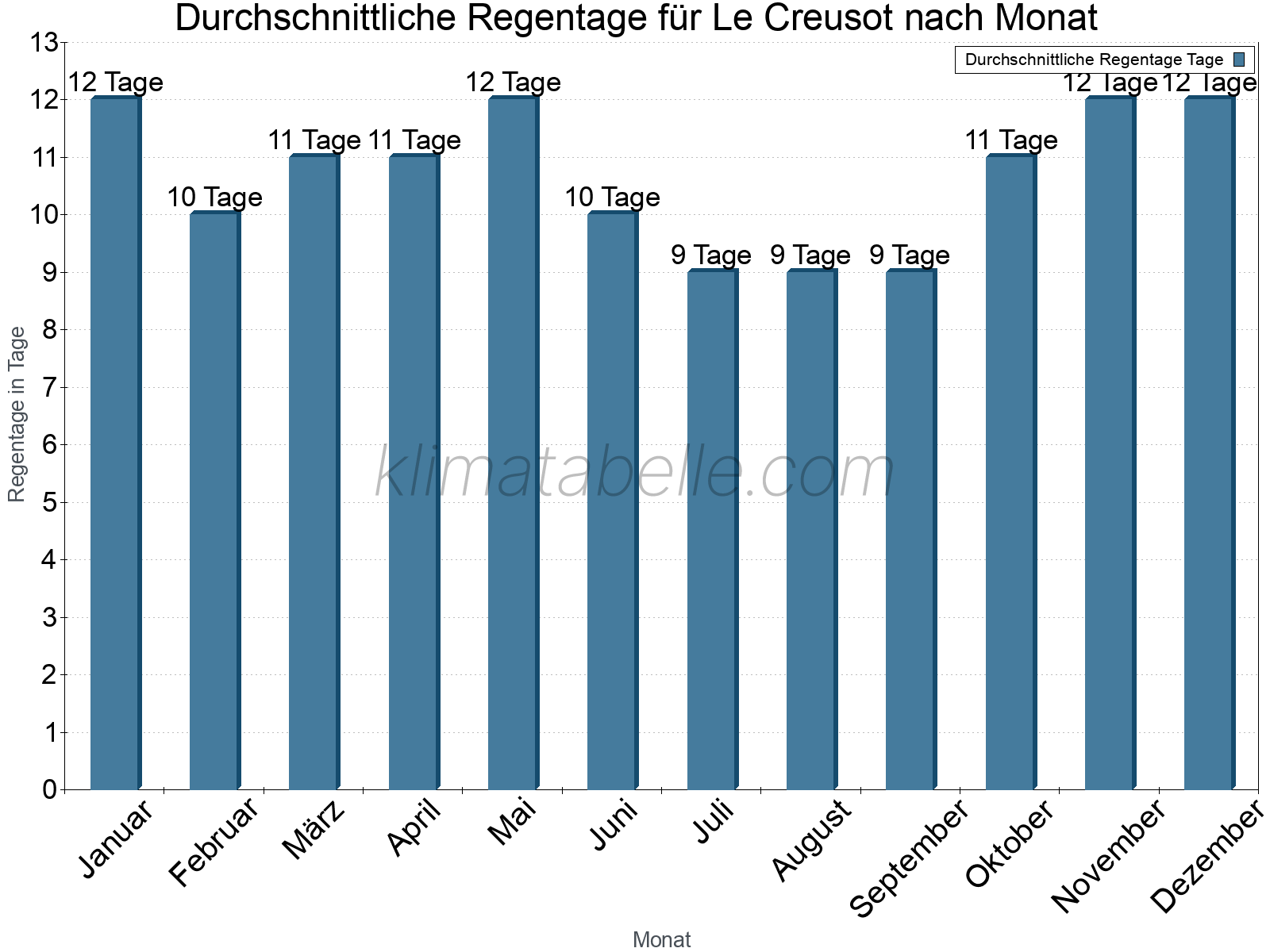 Monatliche Durchschnittswerte der Regentage im Jahresverlauf. Le Creusot.