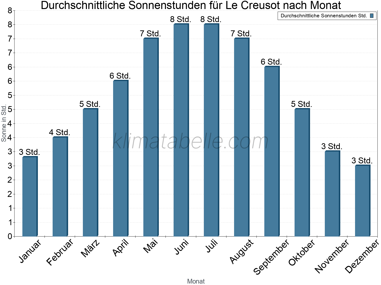 Monatliche Durchschnittswerte der täglichen Sonnenstunden im Jahresverlauf. Le Creusot.