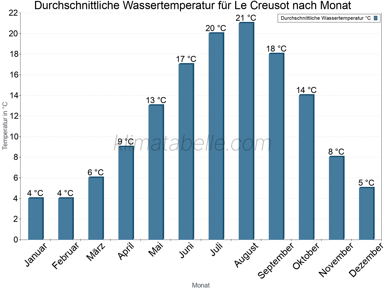 Monatliche Durchschnittstemperaturen des Wassers über das Jahr. Le Creusot.