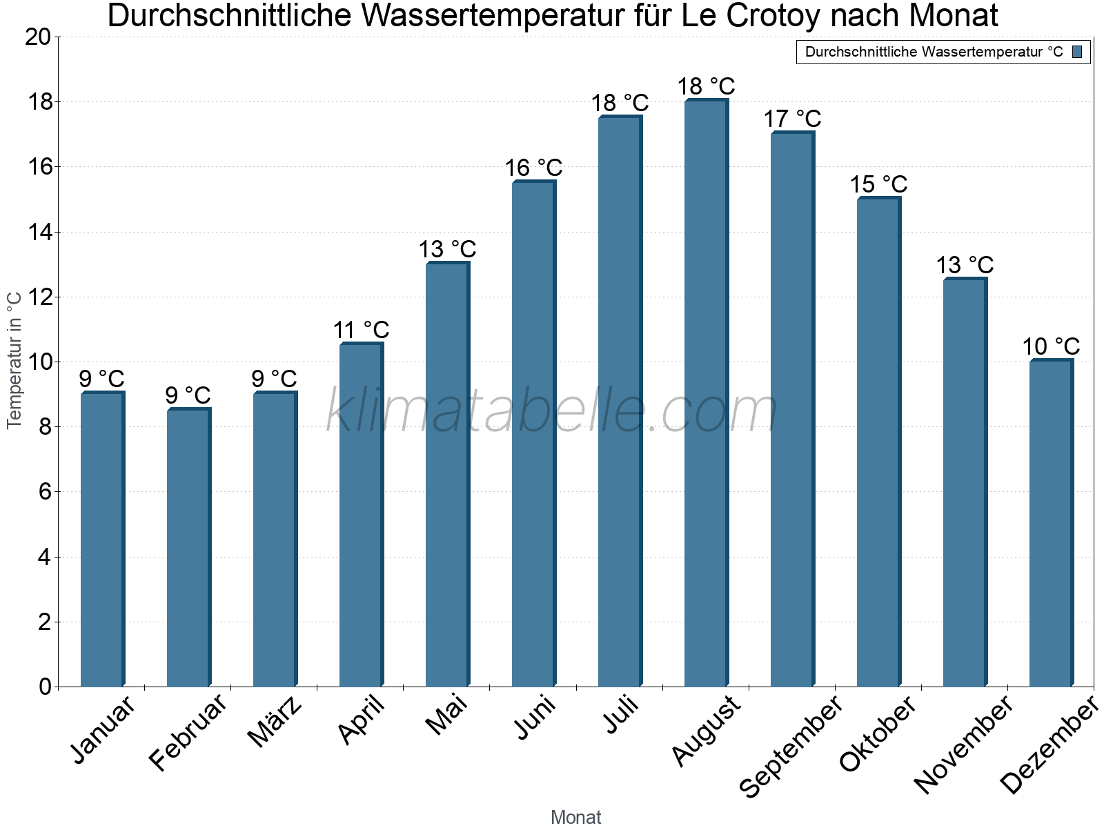 Monatliche Durchschnittstemperaturen des Wassers über das Jahr. Le Crotoy.