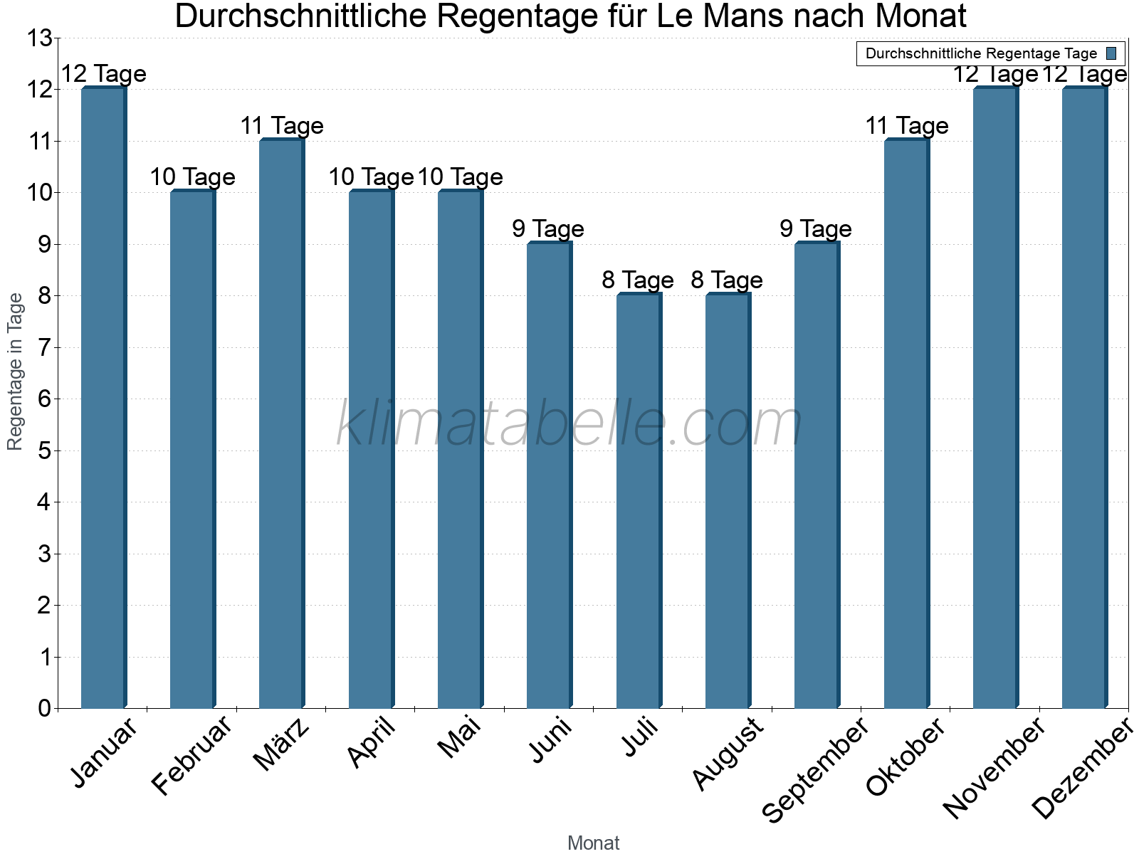 Monatliche Durchschnittswerte der Regentage im Jahresverlauf. Le Mans.