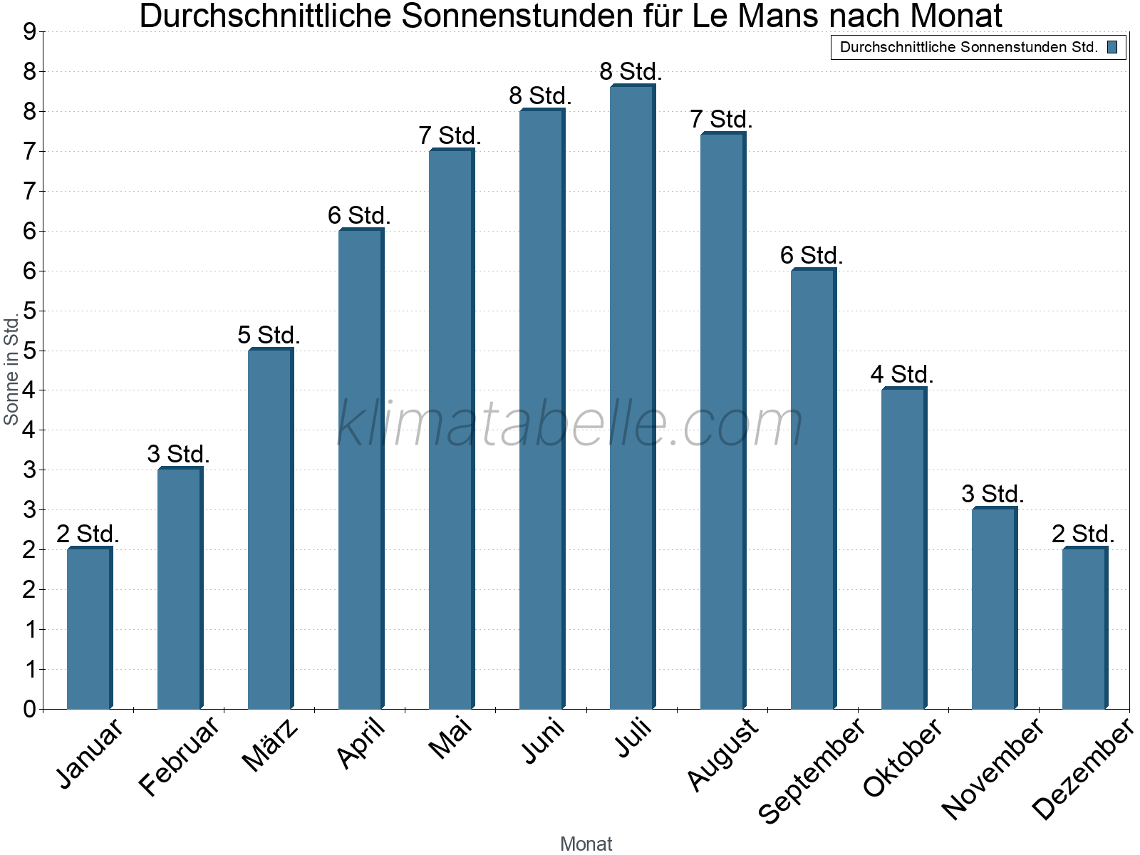 Monatliche Durchschnittswerte der täglichen Sonnenstunden im Jahresverlauf. Le Mans.