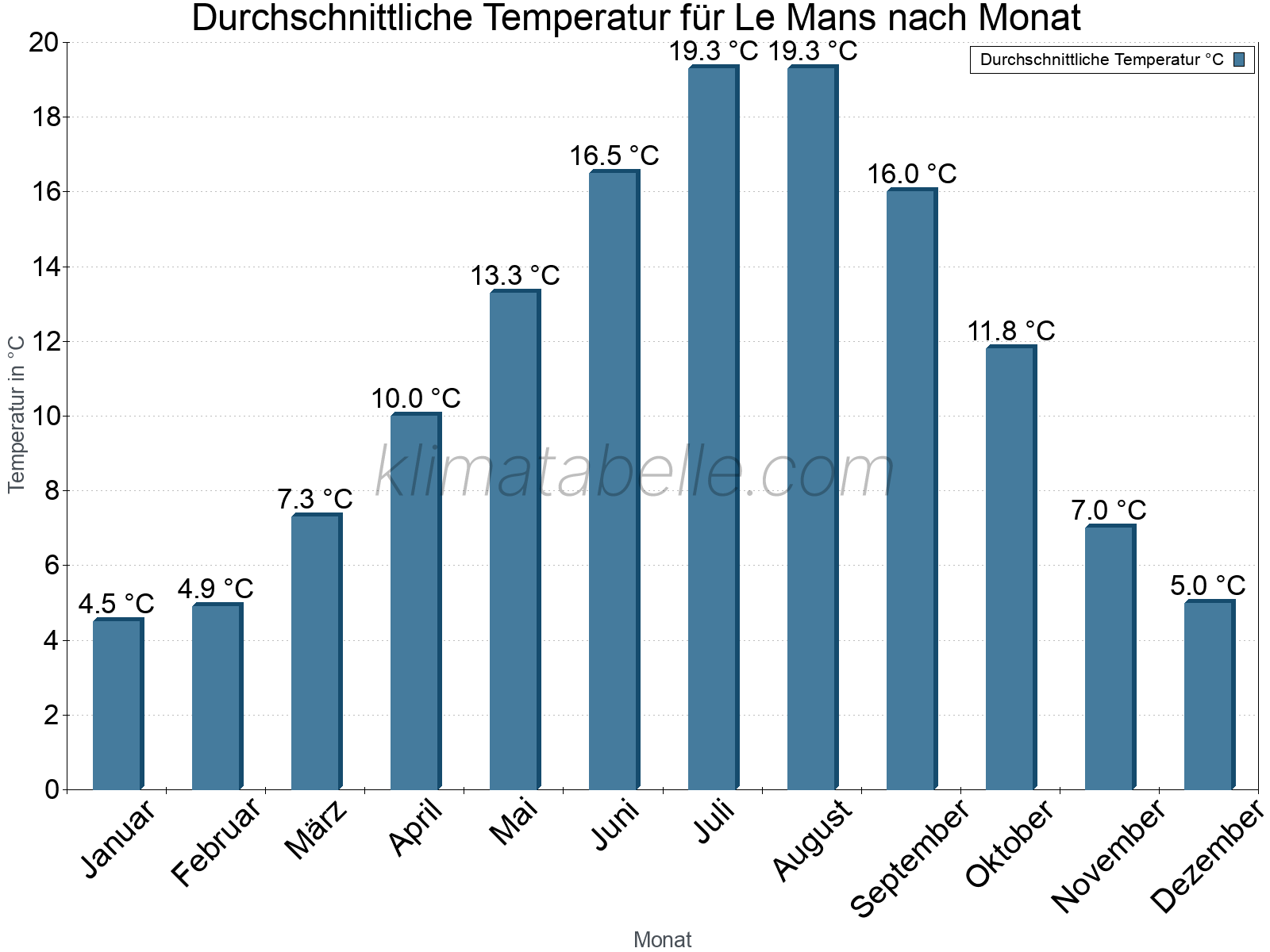 Jahresverlauf der gemittelten Temperatur je Monat. Le Mans.