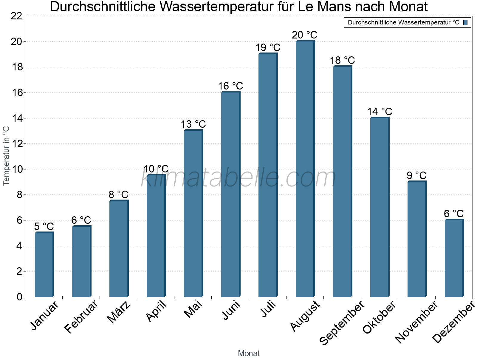 Monatliche Durchschnittstemperaturen des Wassers über das Jahr. Le Mans.