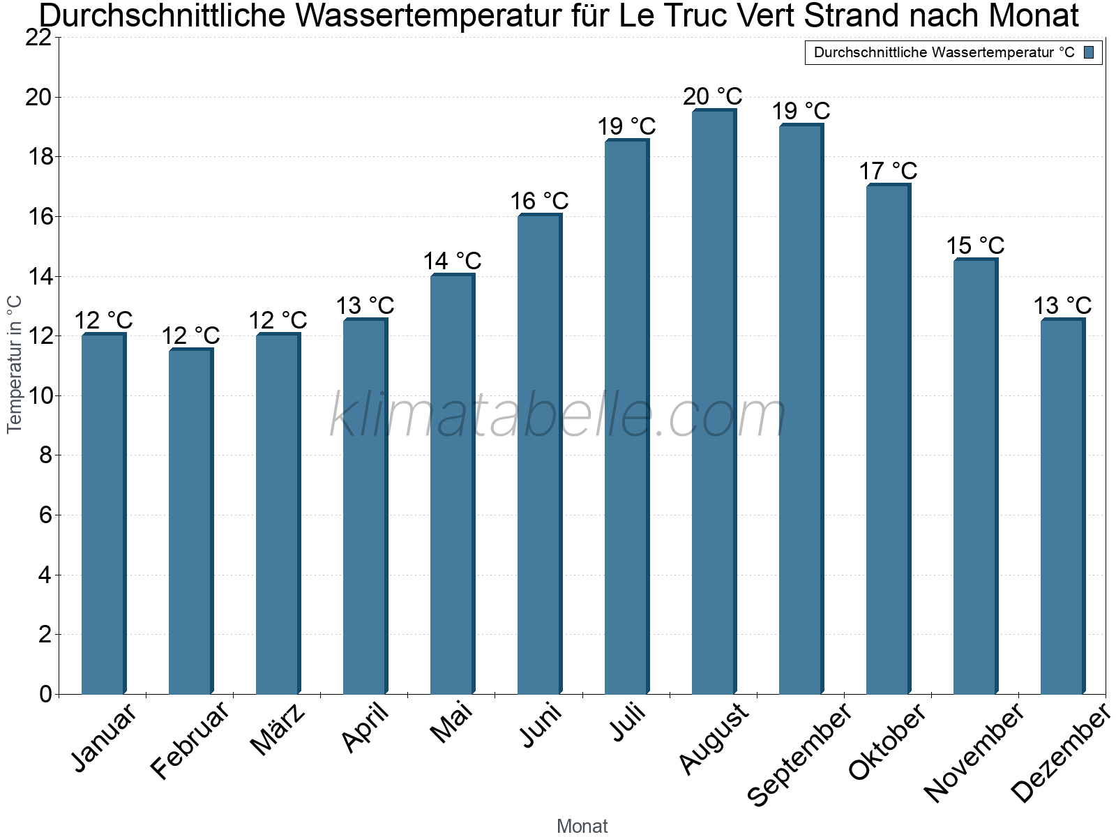 Monatliche Durchschnittstemperaturen des Wassers über das Jahr. Le Truc Vert Strand.