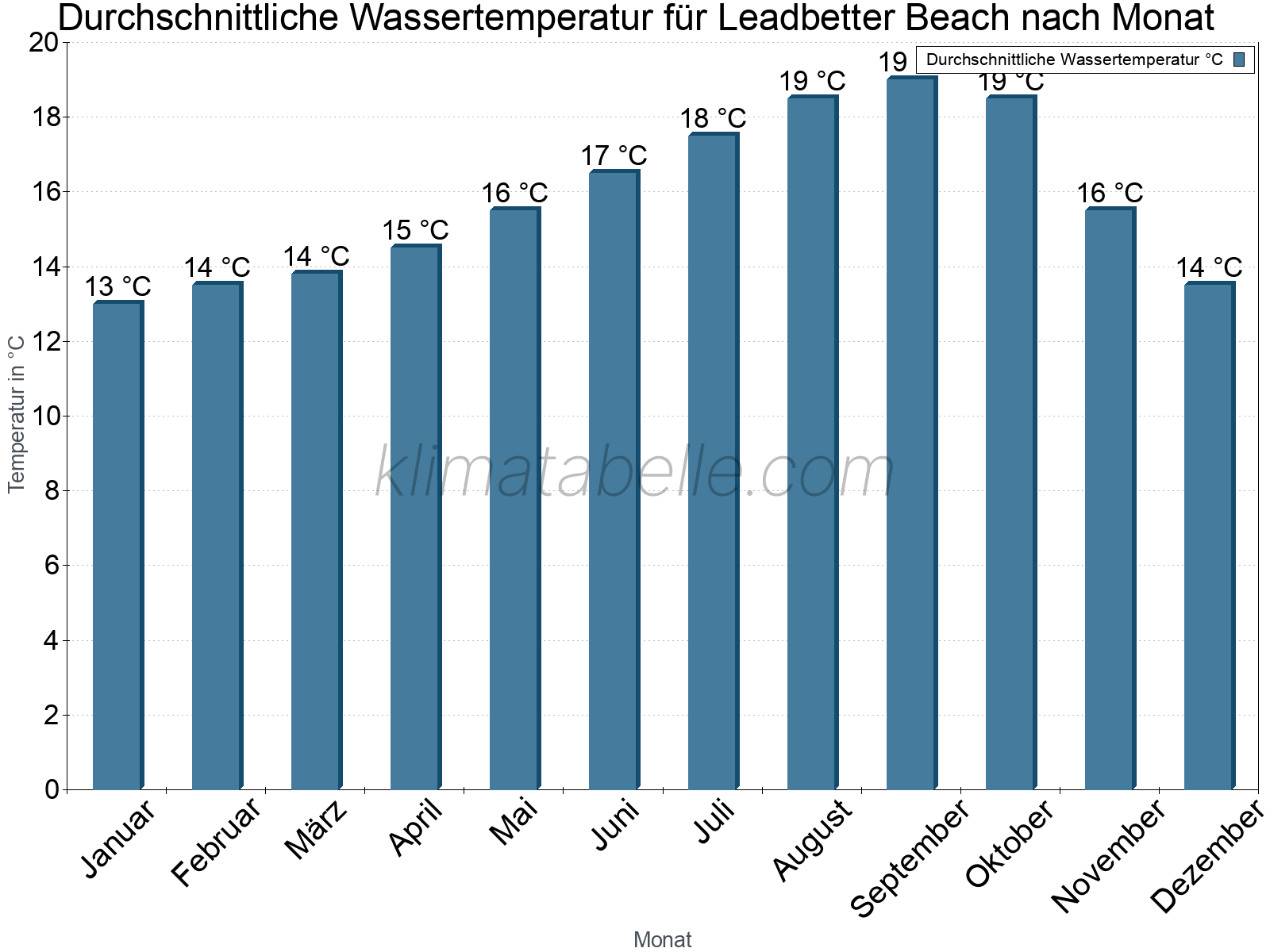 Monatliche Durchschnittstemperaturen des Wassers über das Jahr. Leadbetter Beach.