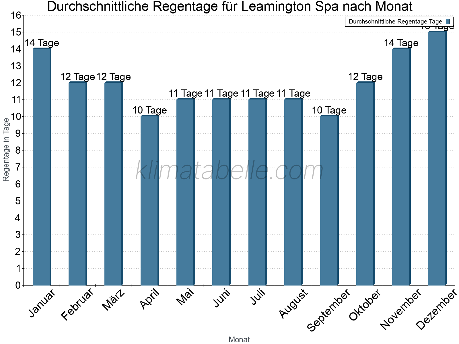 Monatliche Durchschnittswerte der Regentage im Jahresverlauf. Leamington Spa.
