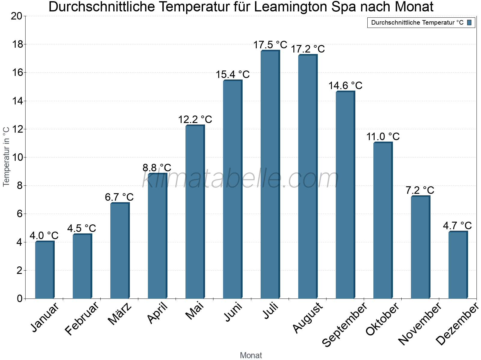 Jahresverlauf der gemittelten Temperatur je Monat. Leamington Spa.