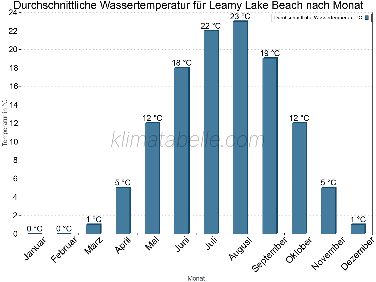 Monatliche Durchschnittstemperaturen des Wassers über das Jahr. Leamy Lake Beach.