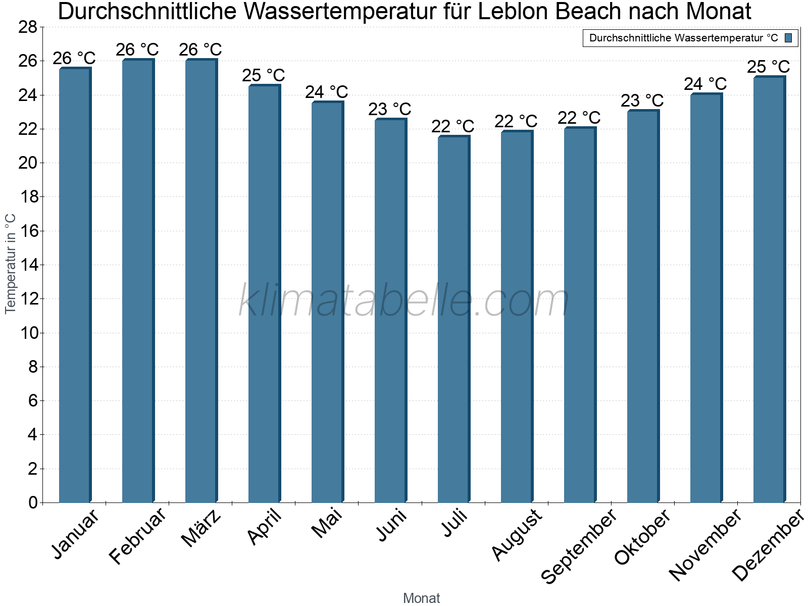 Monatliche Durchschnittstemperaturen des Wassers über das Jahr. Leblon Beach.