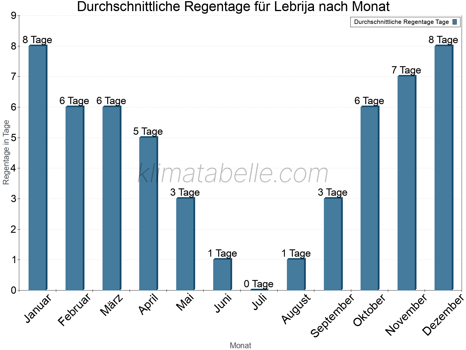 Monatliche Durchschnittswerte der Regentage im Jahresverlauf. Lebrija.