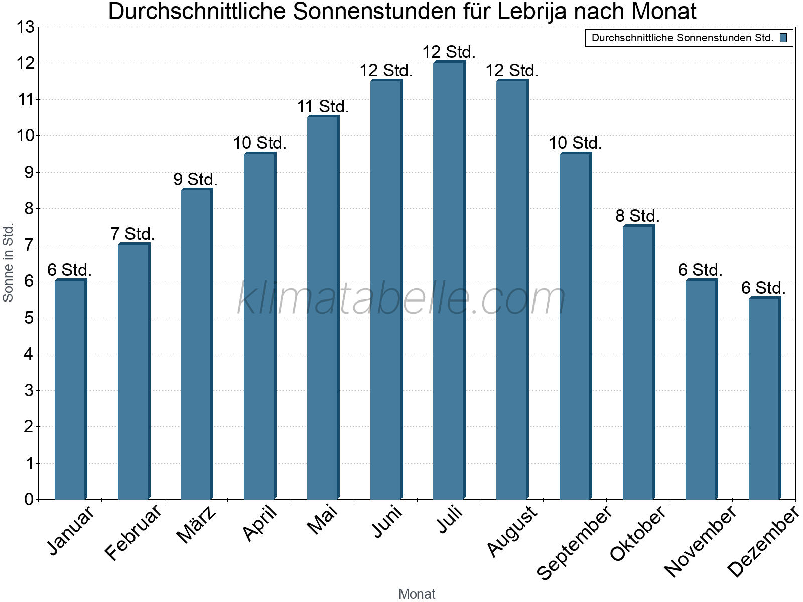 Monatliche Durchschnittswerte der täglichen Sonnenstunden im Jahresverlauf. Lebrija.