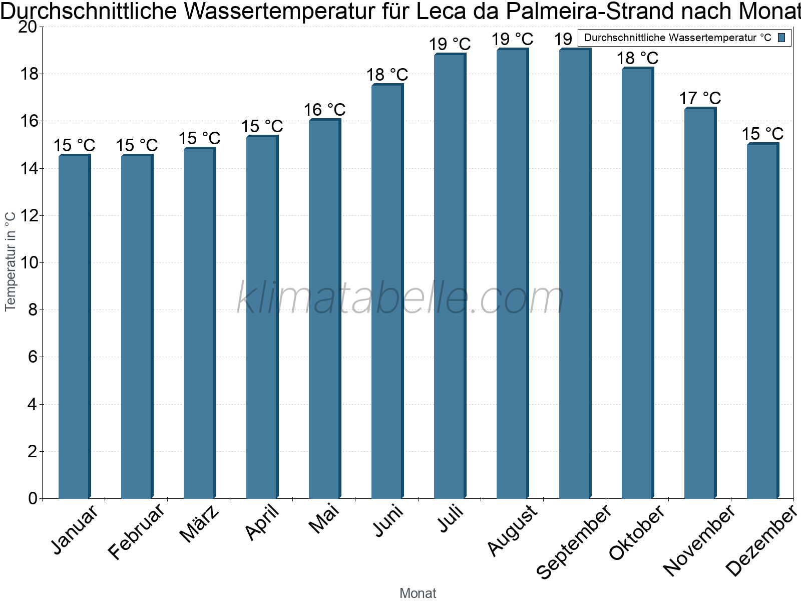 Monatliche Durchschnittstemperaturen des Wassers über das Jahr. Leca da Palmeira-Strand.