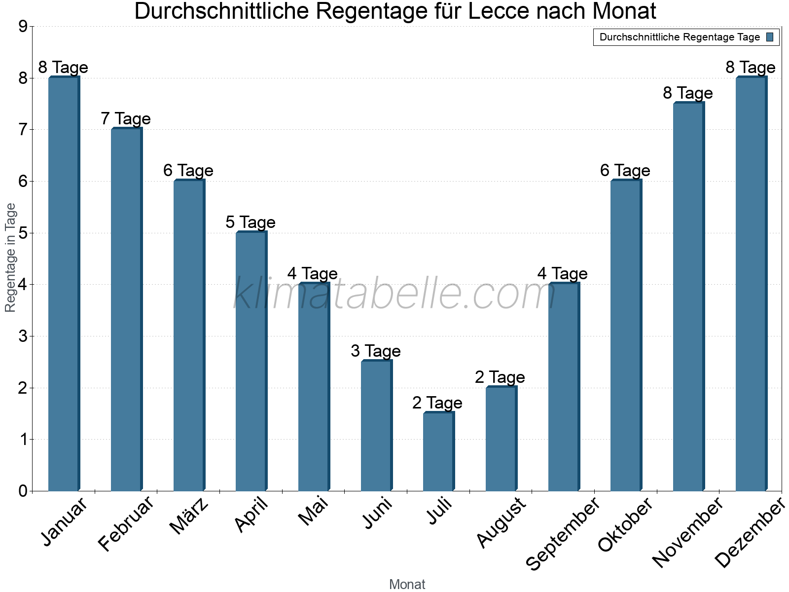 Monatliche Durchschnittswerte der Regentage im Jahresverlauf. Lecce.