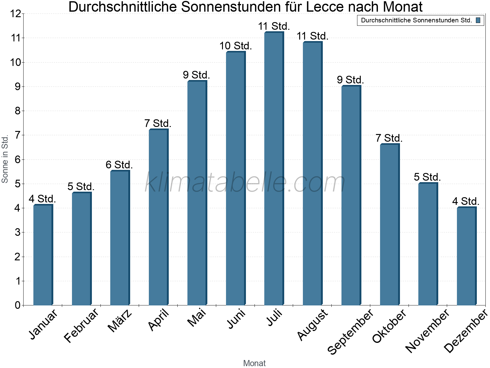 Monatliche Durchschnittswerte der täglichen Sonnenstunden im Jahresverlauf. Lecce.