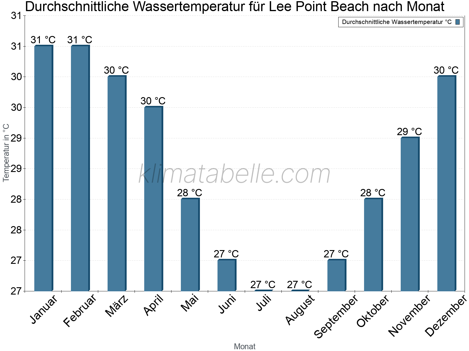 Monatliche Durchschnittstemperaturen des Wassers über das Jahr. Lee Point Beach.