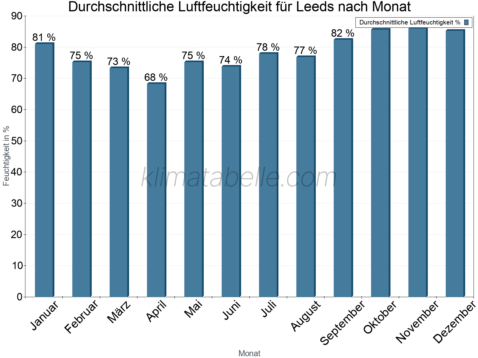 Jahresverlauf des gemittelten Luftfeuchtigkeit je Monat. Zu beachten ist, dass die Skalierung der Y-Achse an die Datenwerte angepasst wird. Die Balkenhöhe steht nicht für absolute Prozentsätze wie 0% oder 100%, sondern für relative Mengen im Vergleich zu den minimalen bzw. maximalen Werten anderer Monate. Leeds.