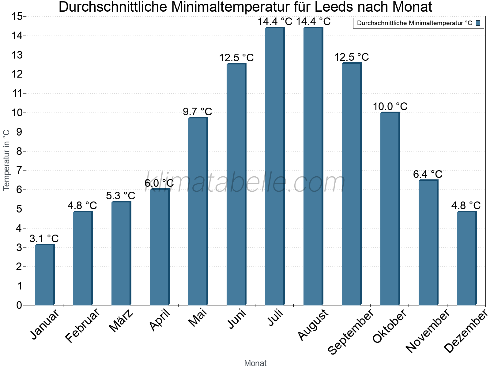 Jahresverlauf der gemittelten Minimaltemperatur je Monat. Leeds.