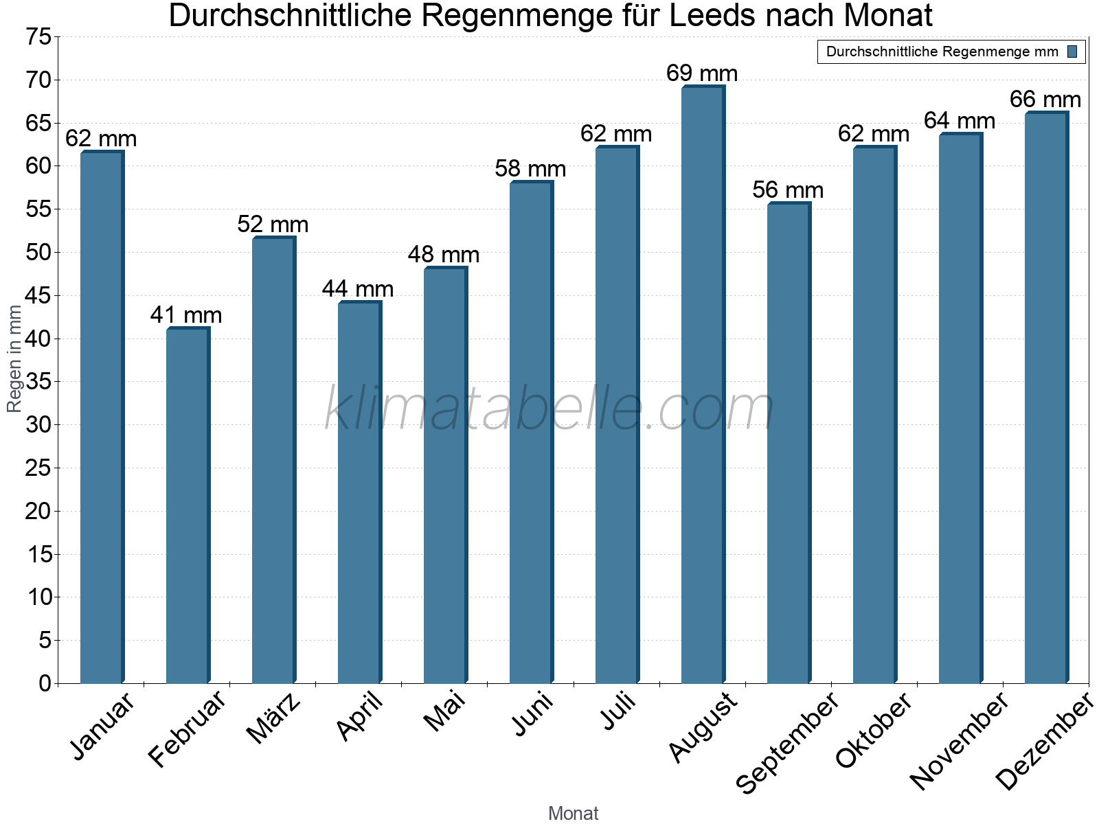Monatliche Durchschnittswerte der täglichen Regenmenge im Jahresverlauf. Leeds.