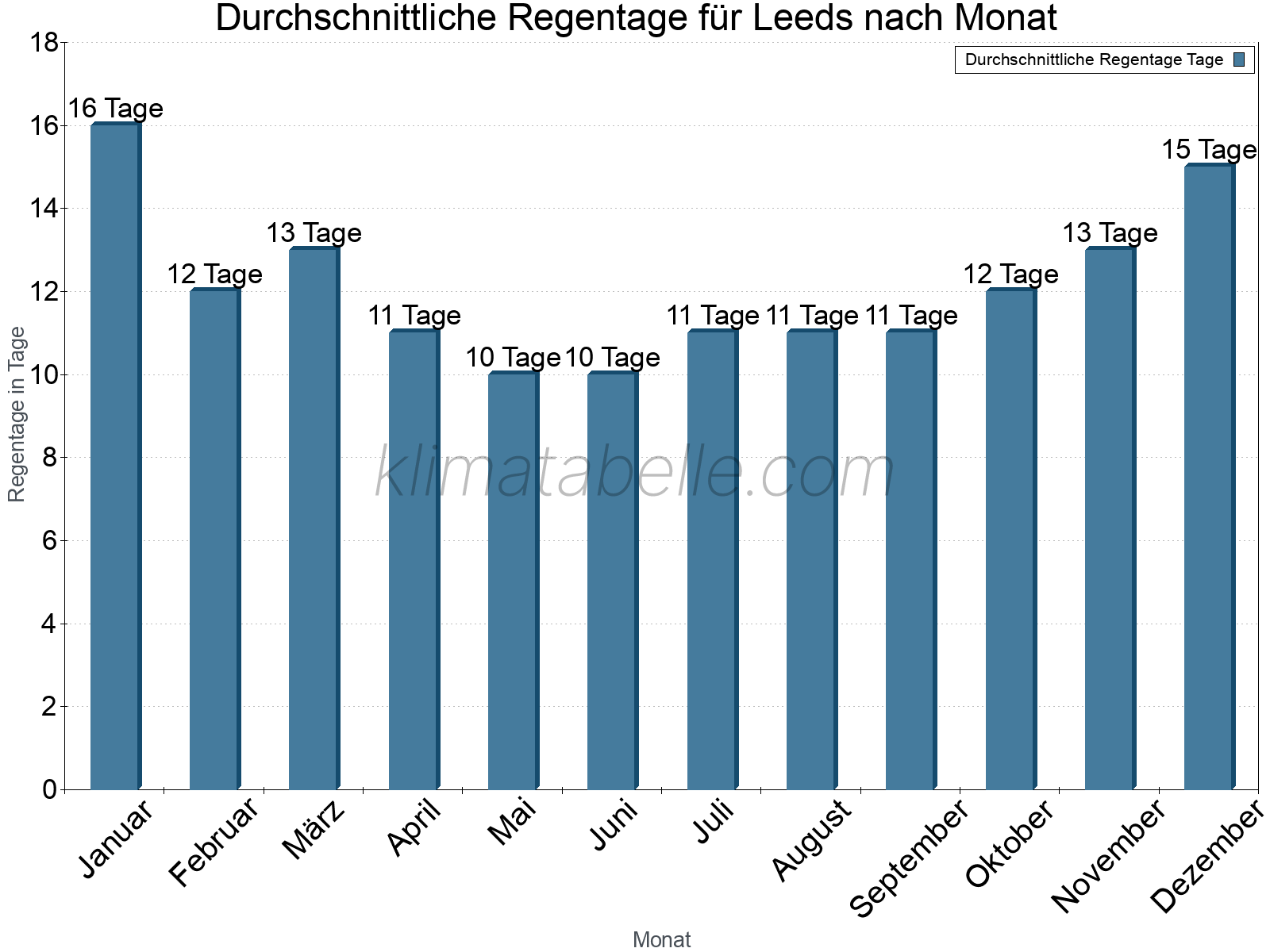 Monatliche Durchschnittswerte der Regentage im Jahresverlauf. Leeds.