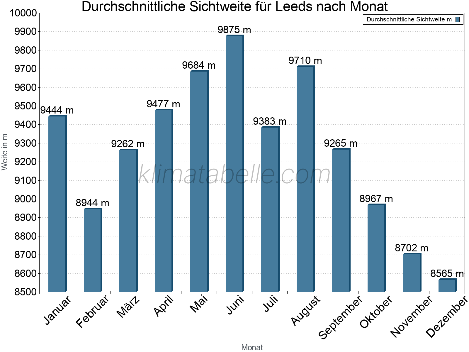 Monatliche Durchschnittssichtweiten im Jahresverlauf. Zu beachten ist, dass die Skalierung der Y-Achse an die Datenwerte angepasst wird. Die Balkenhöhe steht nicht für absolute Prozentsätze wie 0% oder 100%, sondern für relative Mengen im Vergleich zu den minimalen bzw. maximalen Werten anderer Monate. Leeds.