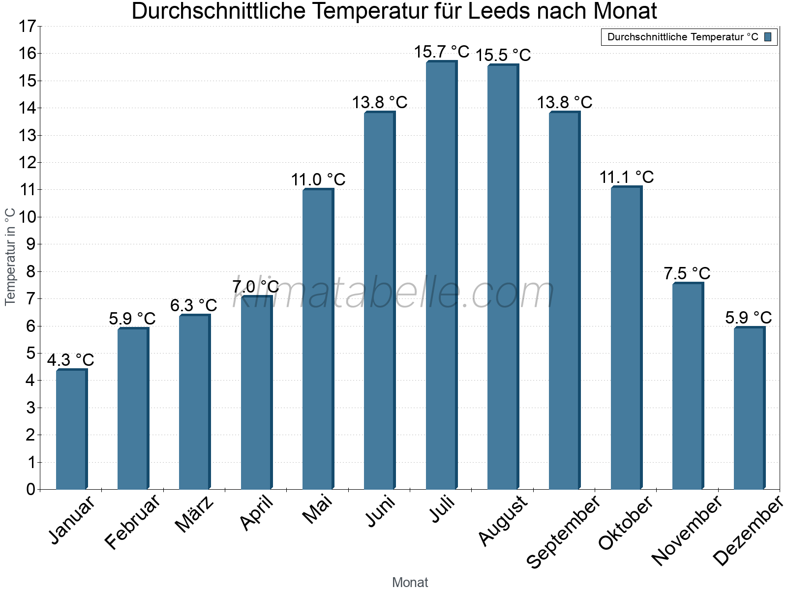 Jahresverlauf der gemittelten Temperatur je Monat. Leeds.