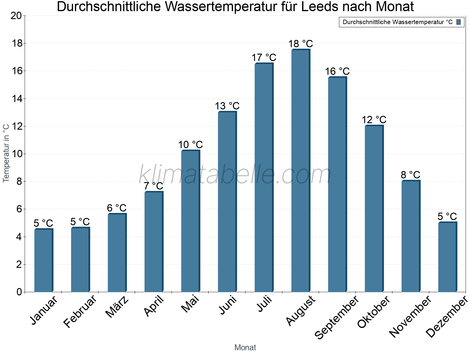 Monatliche Durchschnittstemperaturen des Wassers über das Jahr. Leeds.