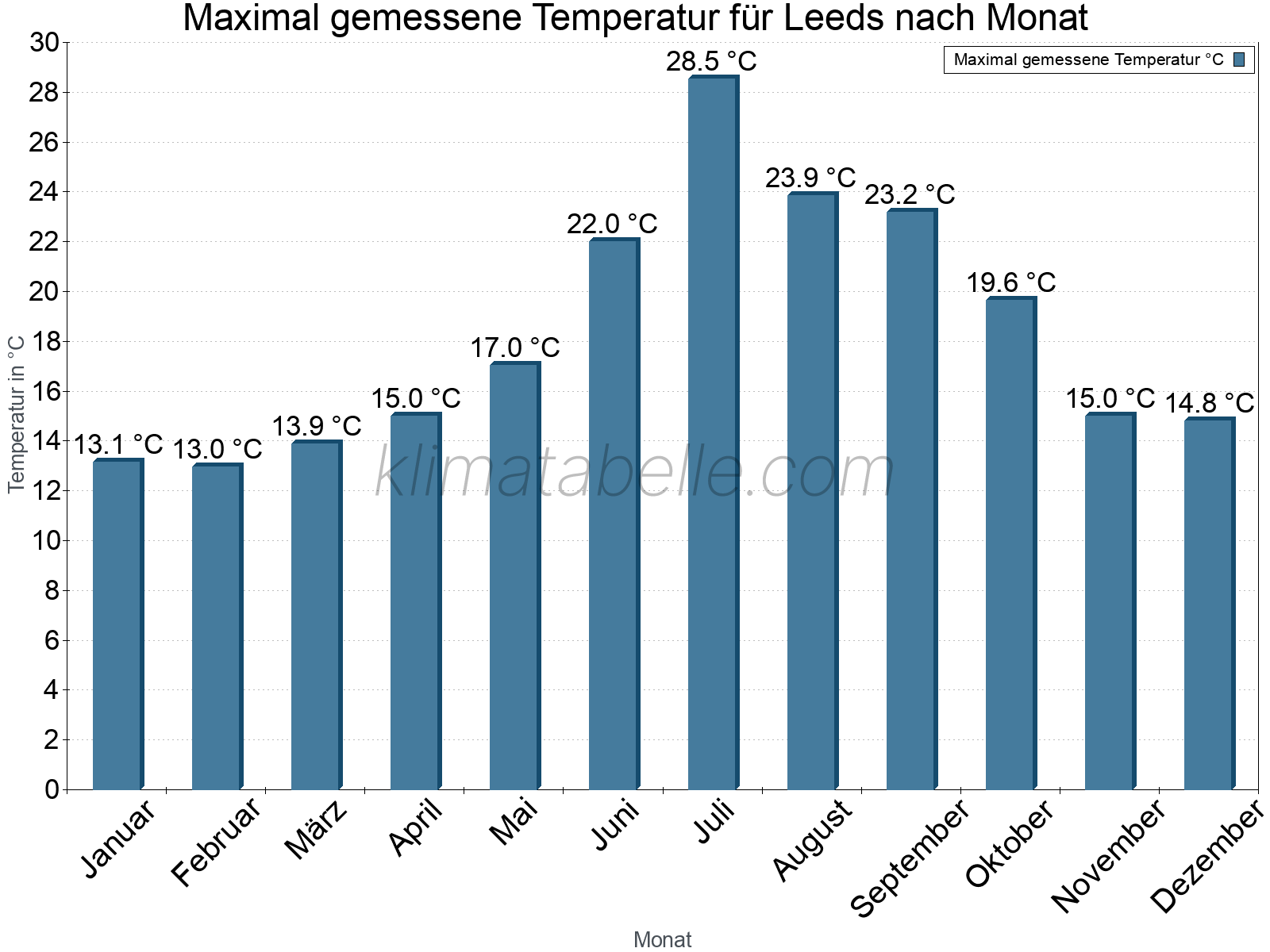 Jahresverlauf der Maximaltemperatur je Monat. Leeds.