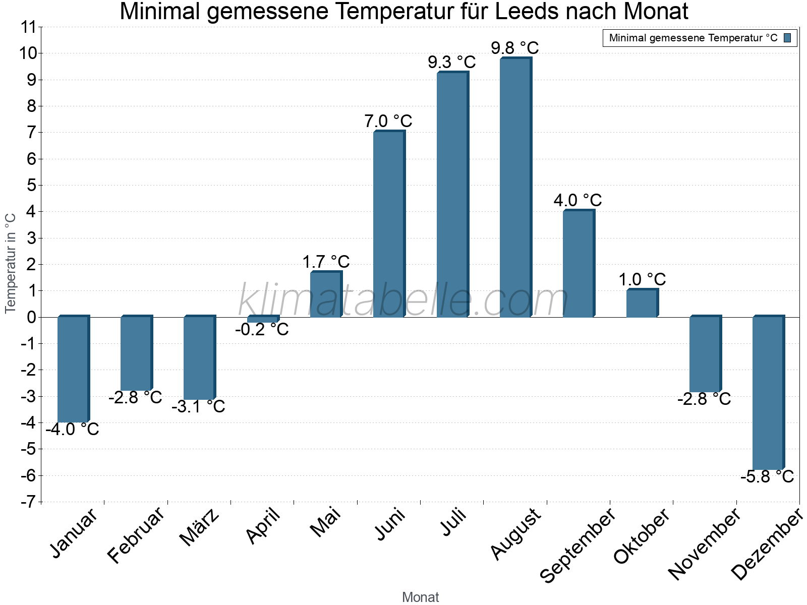 Jahresverlauf der Minimaltemperatur je Monat. Leeds.