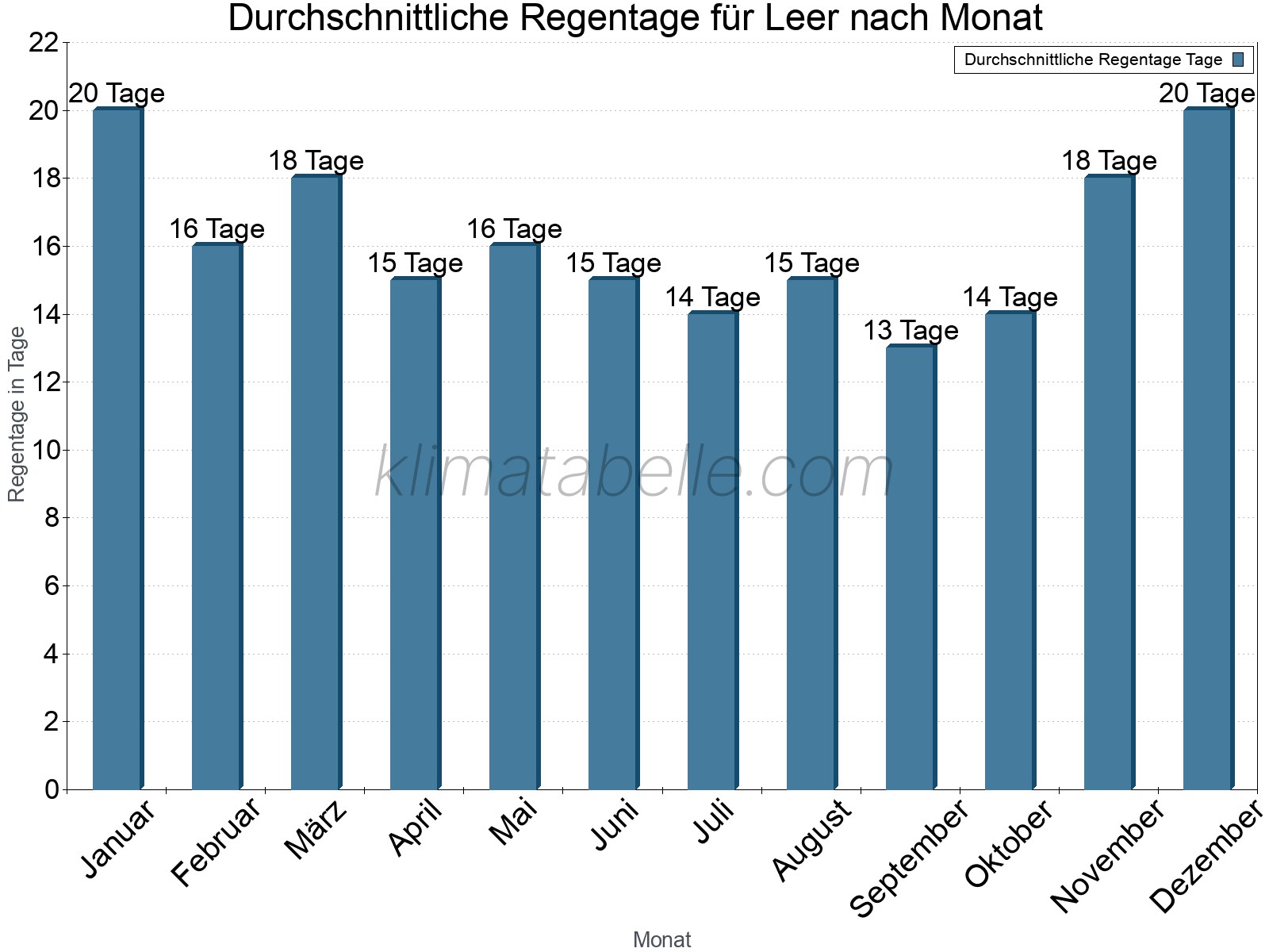 Monatliche Durchschnittswerte der Regentage im Jahresverlauf. Leer.