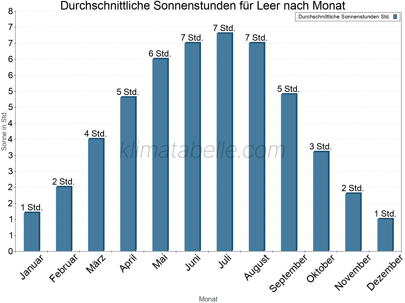 Monatliche Durchschnittswerte der täglichen Sonnenstunden im Jahresverlauf. Leer.