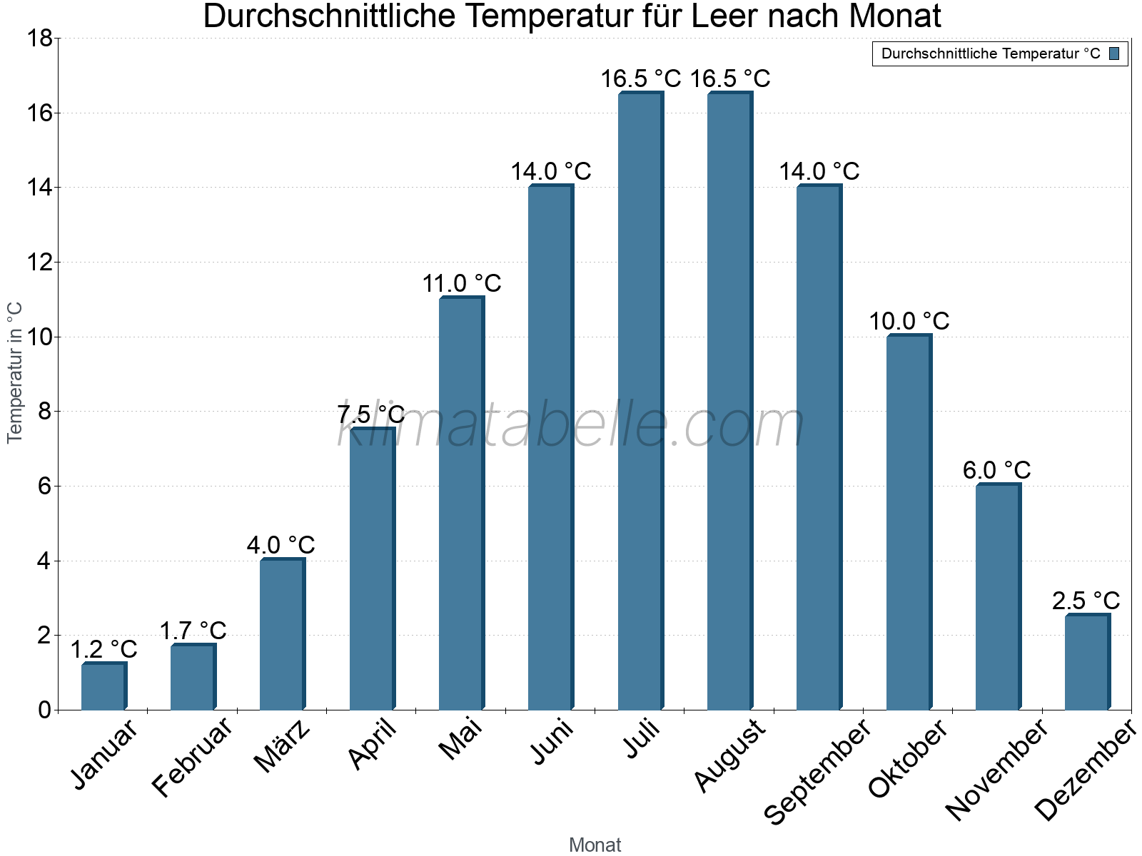 Jahresverlauf der gemittelten Temperatur je Monat. Leer.