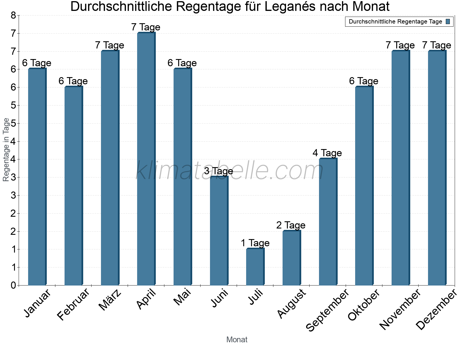 Monatliche Durchschnittswerte der Regentage im Jahresverlauf. Leganés.