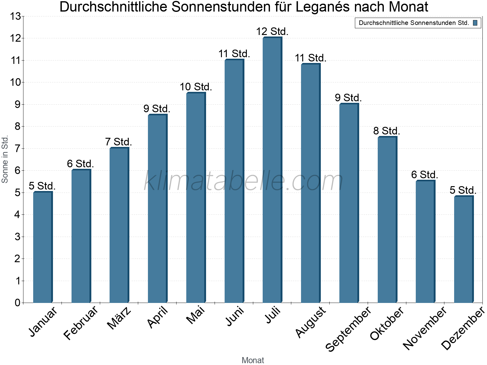 Monatliche Durchschnittswerte der täglichen Sonnenstunden im Jahresverlauf. Leganés.