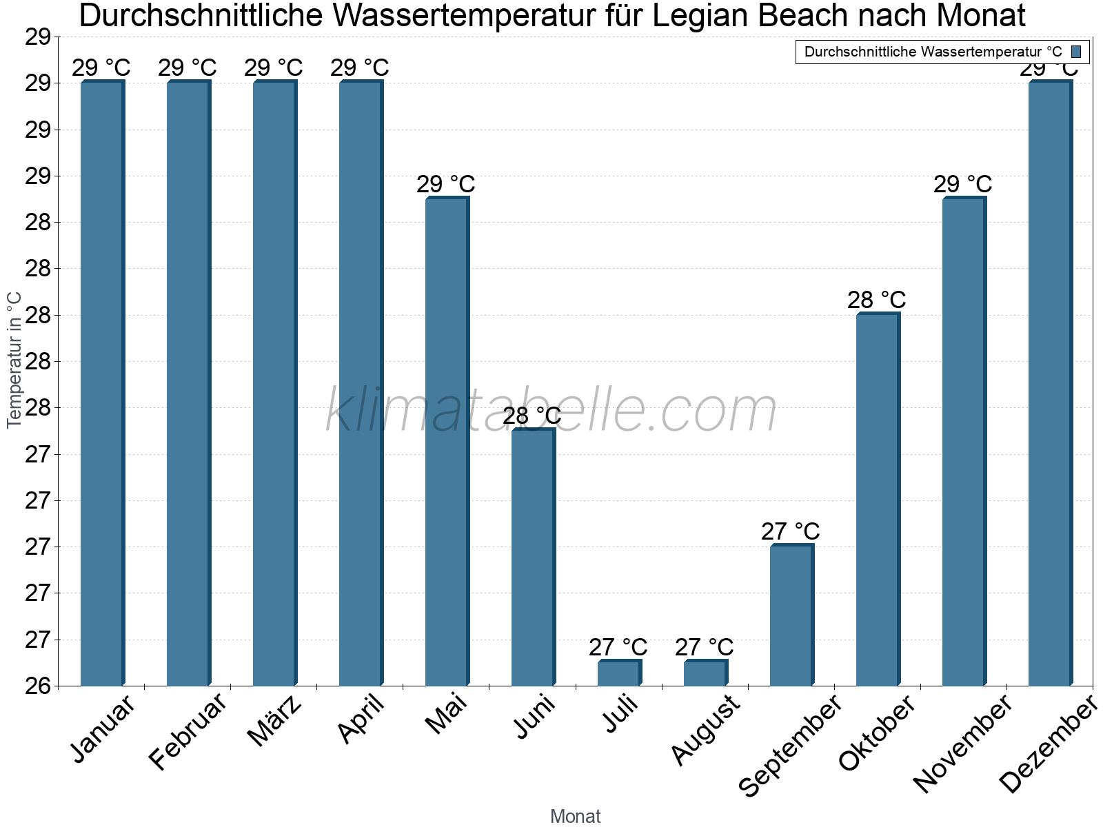Monatliche Durchschnittstemperaturen des Wassers über das Jahr. Legian Beach.