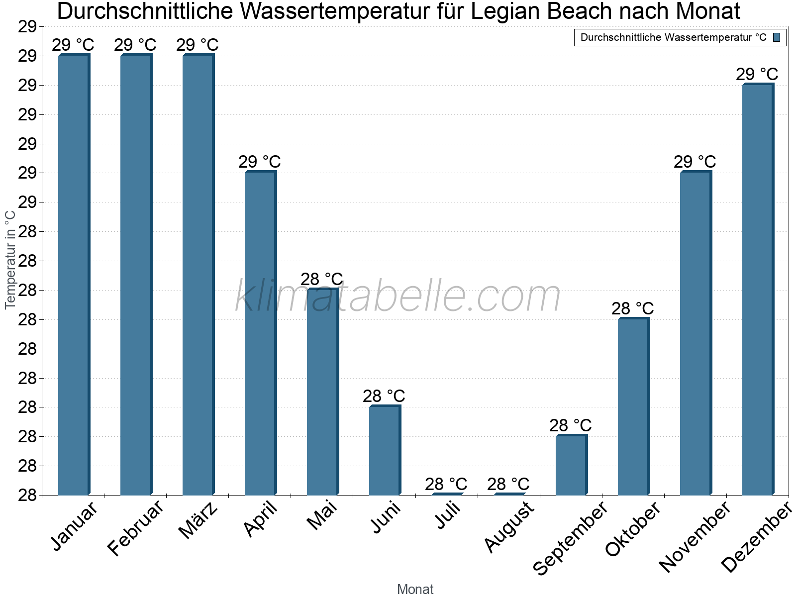 Monatliche Durchschnittstemperaturen des Wassers über das Jahr. Legian Beach.