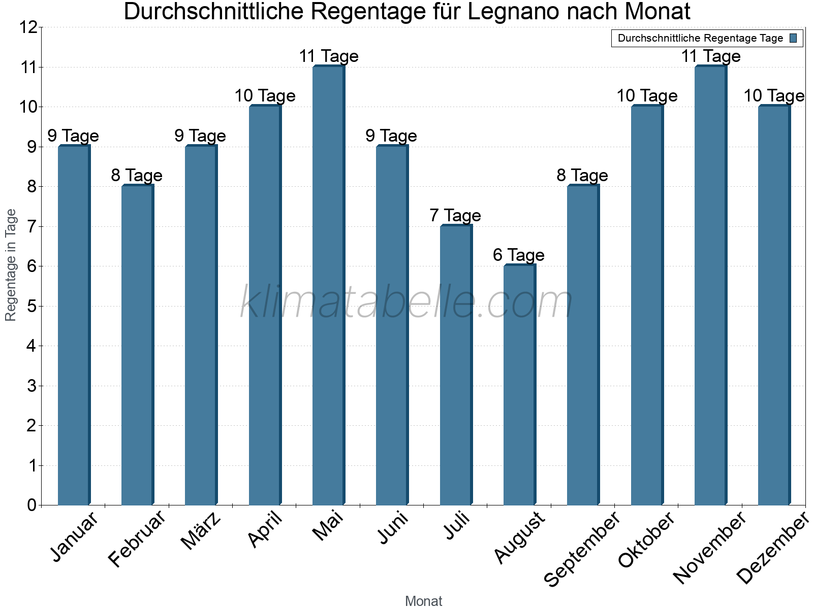 Monatliche Durchschnittswerte der Regentage im Jahresverlauf. Legnano.