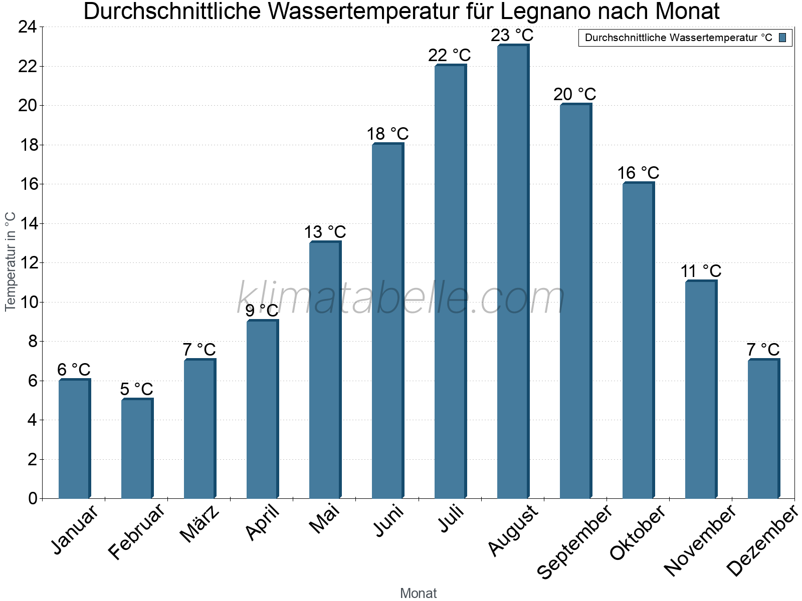 Monatliche Durchschnittstemperaturen des Wassers über das Jahr. Legnano.