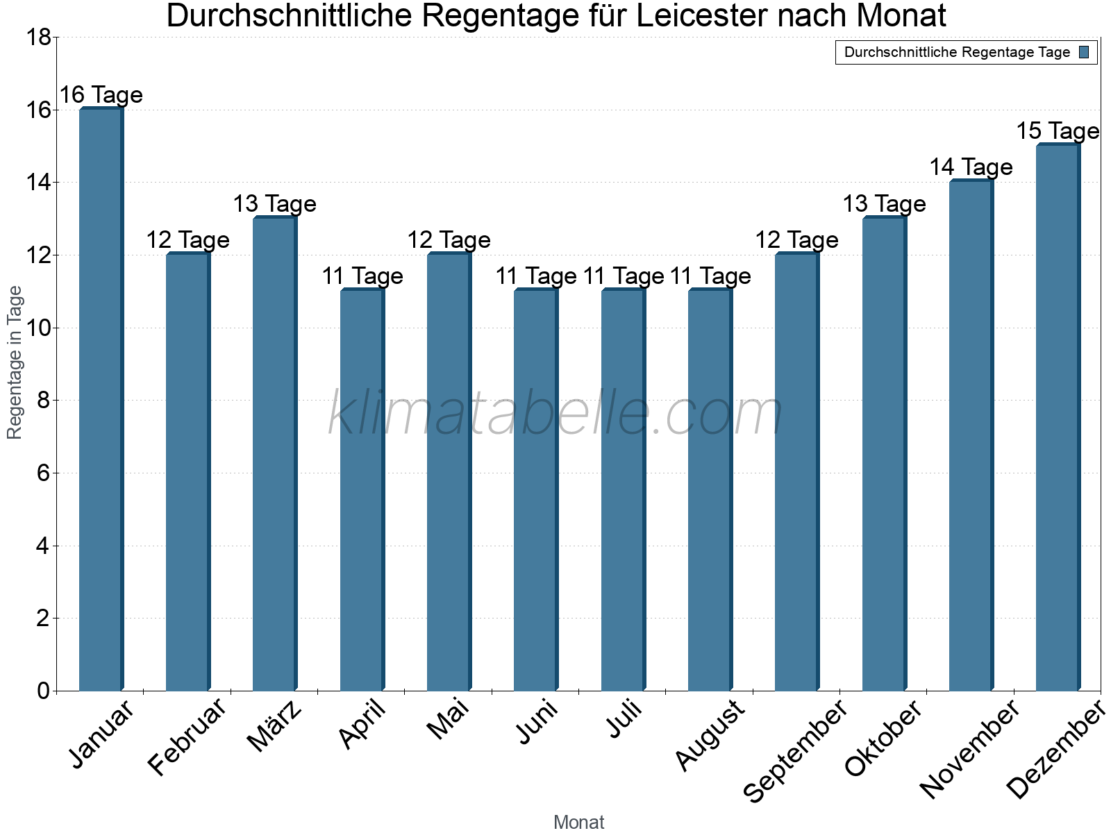 Monatliche Durchschnittswerte der Regentage im Jahresverlauf. Leicester.