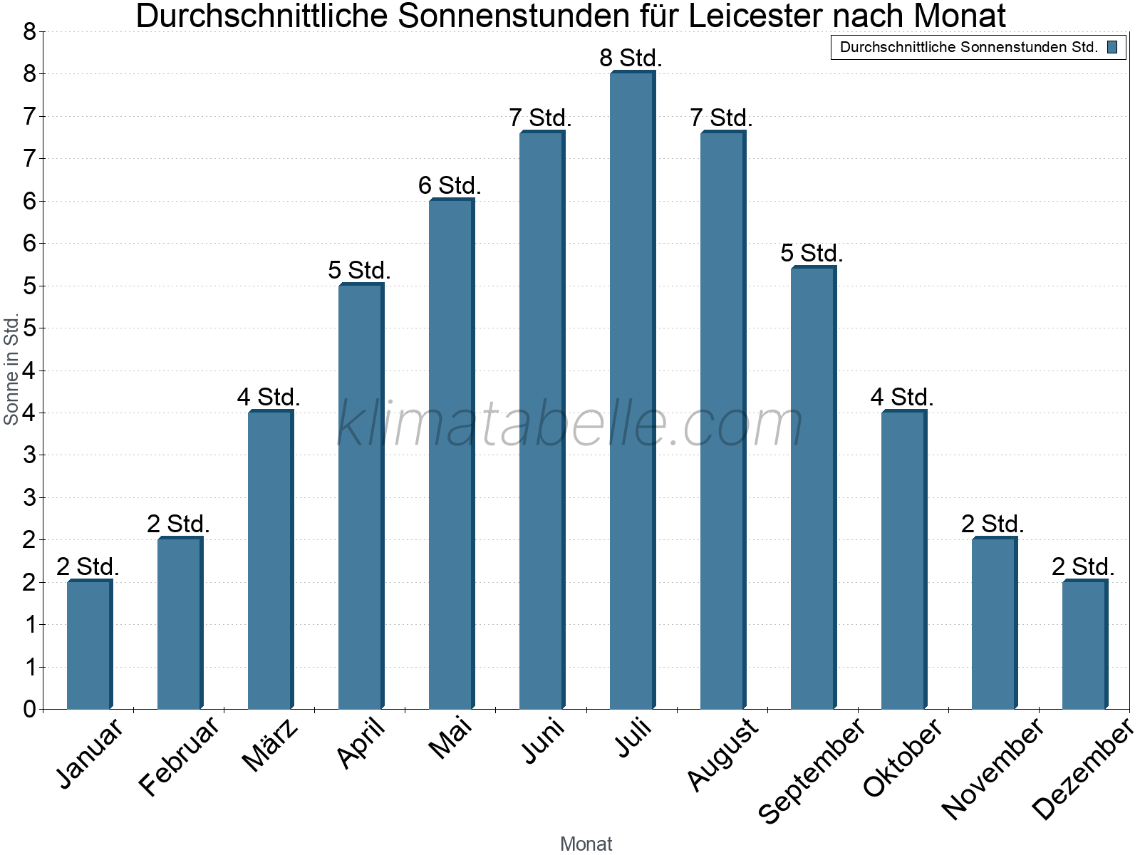 Monatliche Durchschnittswerte der täglichen Sonnenstunden im Jahresverlauf. Leicester.