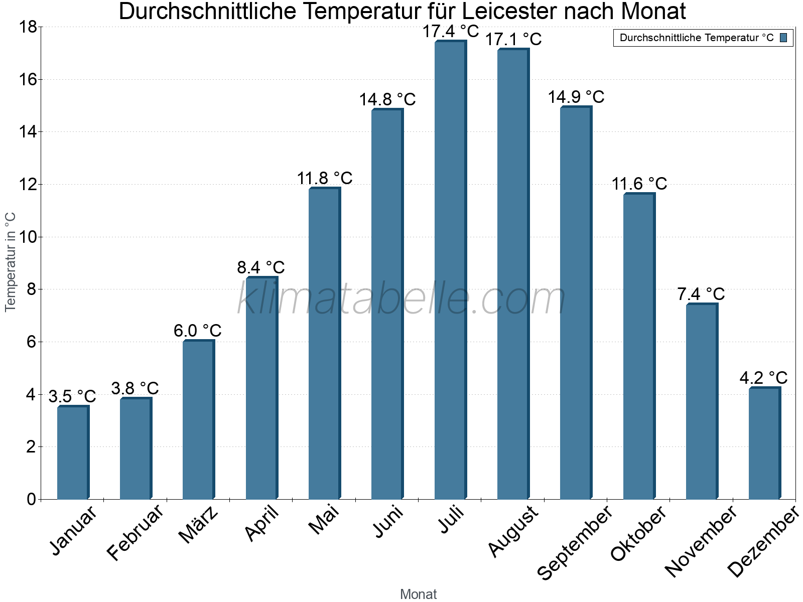 Jahresverlauf der gemittelten Temperatur je Monat. Leicester.